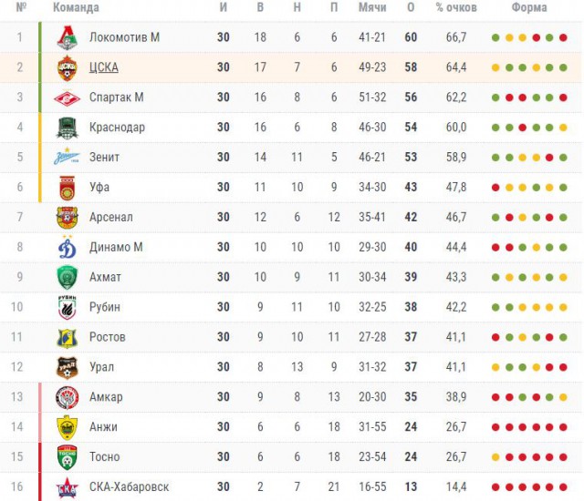 Чемпионат России по футболу 2018-2019(часть VI )
