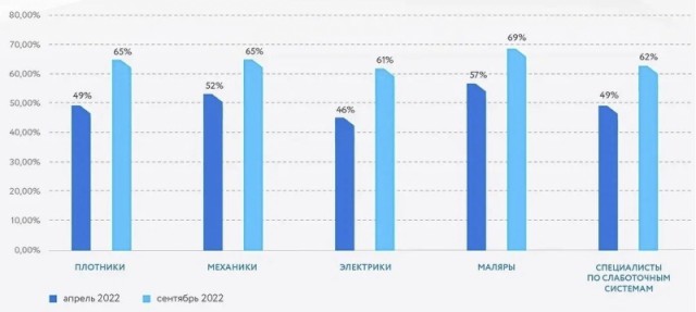 Строительная компания заставляет рабочих носить электронные браслеты для контроля физической активности