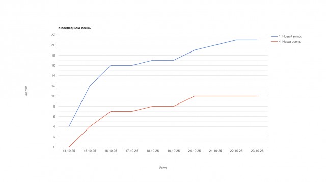В последнюю осень. Читаем стихи