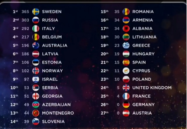 Итоги Евровидения 2015