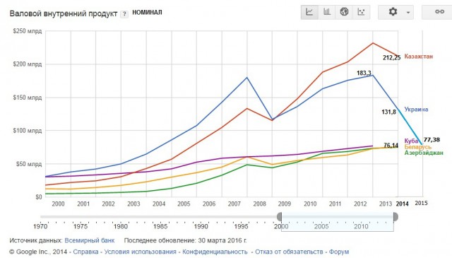 Немного интересной статистики с Украины