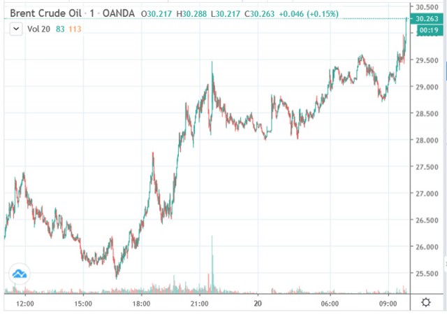 Нефть щупает 30