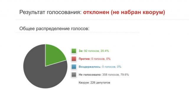 А между тем...законопроект о "честной цене" отклонили