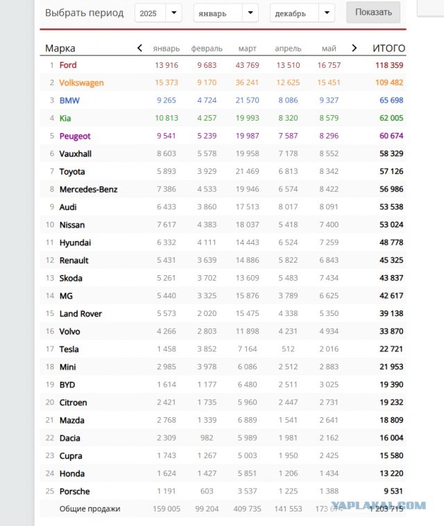 Китай опережает Японию и становится №1 в мировых продажах авто!