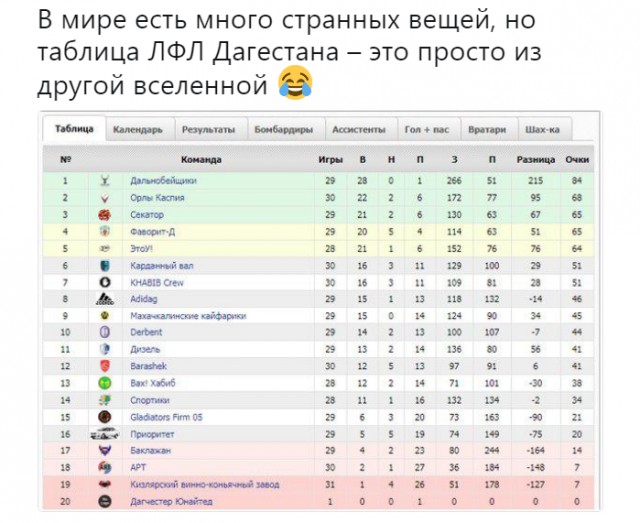 В мире есть много странных вещей, но таблица ЛФЛ Дагестана – это просто из другой вселенной