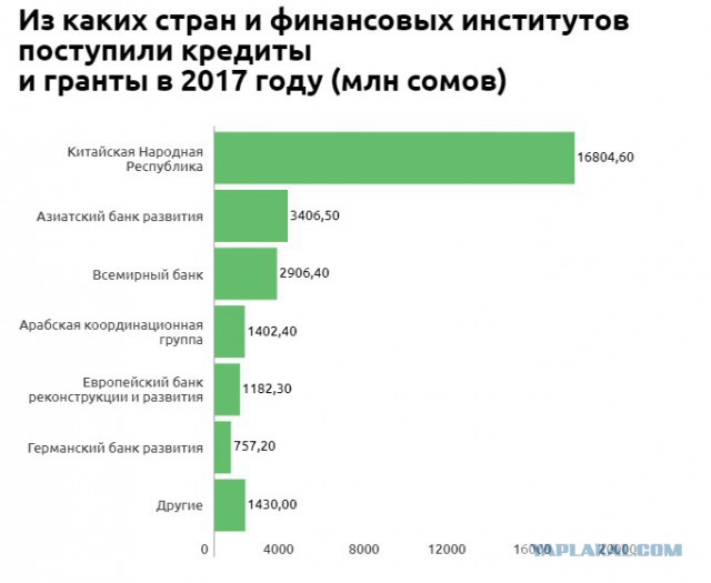Киргизия объявила о дефолте