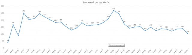 Совет по учету потребления электроэнергии
