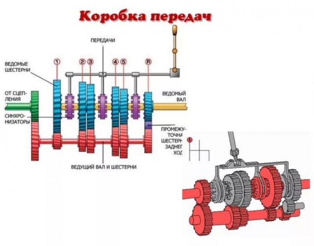 Пятиступенчатая коробка передач
