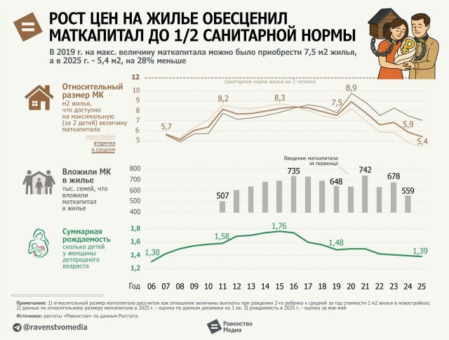 Рост цен на жилье обесценил маткапитал до 45% от санитарной нормы жилищного обеспечения