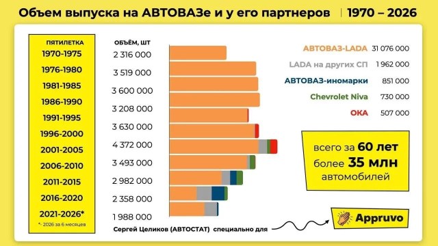 АВТОВАЗ за 60 лет выпустил более 35 млн автомобилей