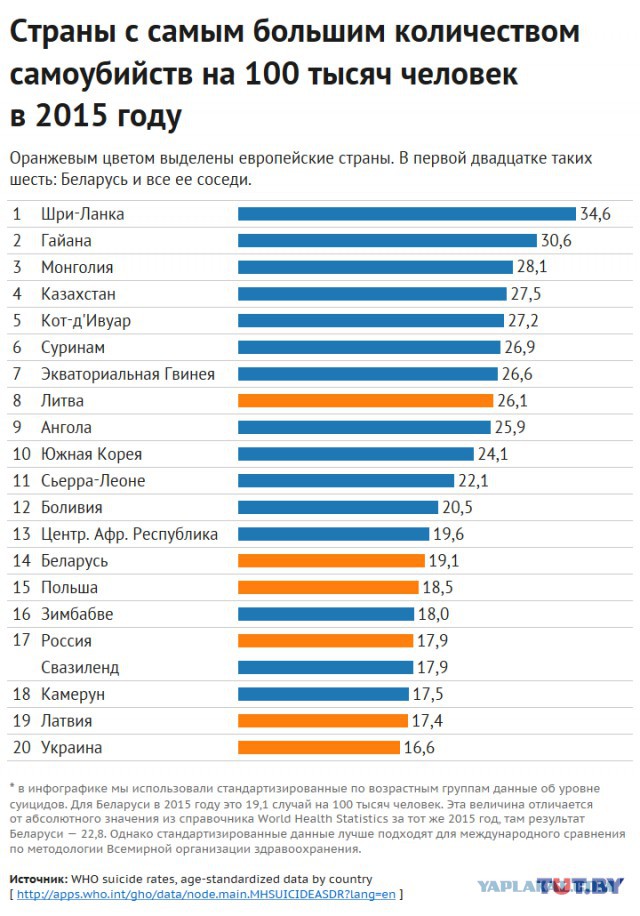 Человек с самым высоким уровнем. Показатели по уровню самоубийств в мире. Статистика самоубийств в мире. Статистика самоубийств по странам. Статика суицидов в мире.