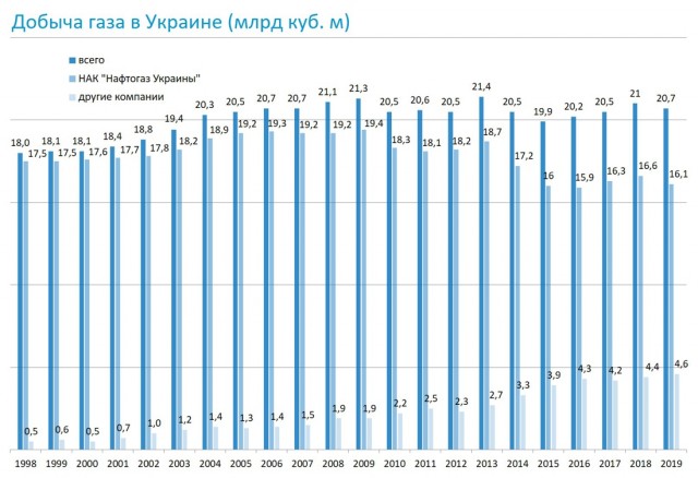 Цена на газ в Европе превысила $540