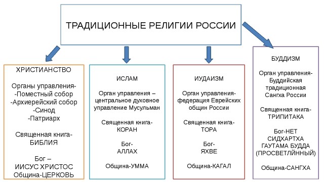 Приведите примеры родоплеменных и национальных религий россии
