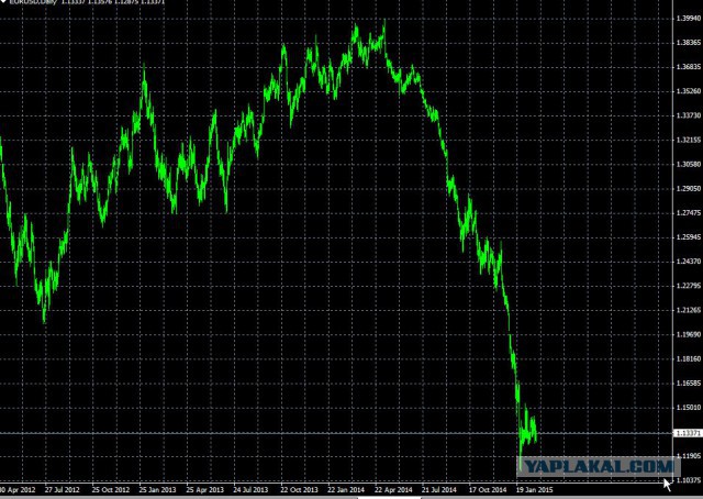 Падают падают падают курсы...
