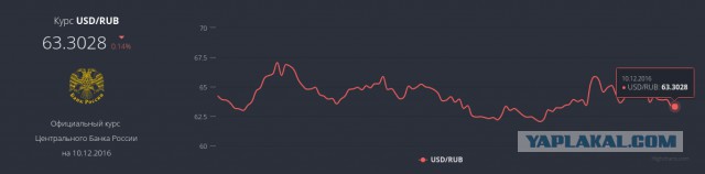 Доллар упал ниже 61 рубля впервые с октября 2015 года