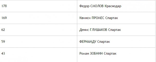 Футбол. Чемпионат России. Межсезонье