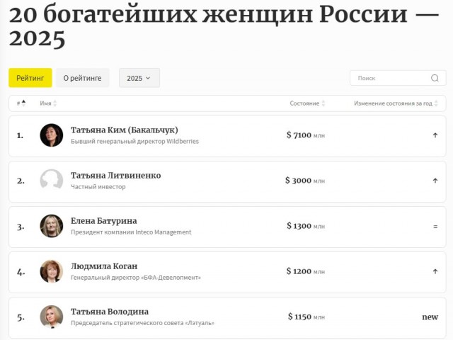 В пятерку богатейших женщин России вошли две петербурженки