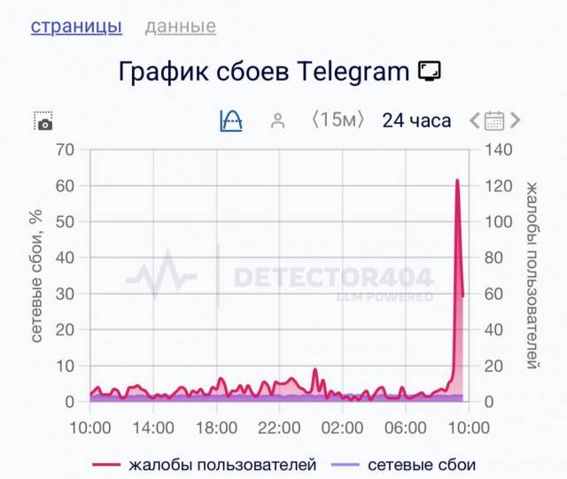 В некоторых регионах России начал сбоить Telegram