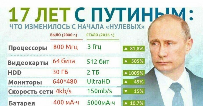 Путин об итогах своего 20-летнего правления