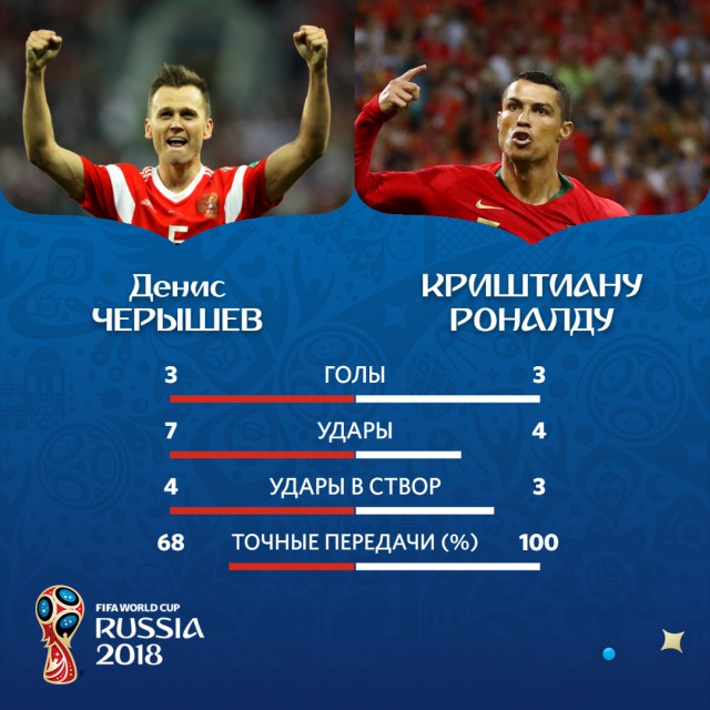 Сборная России выиграла у сборной Египта и практически обеспечила выход в 1/8