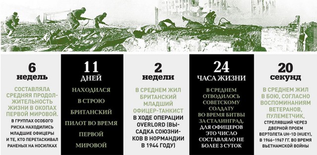 Интересное исследование выживаемости на войне