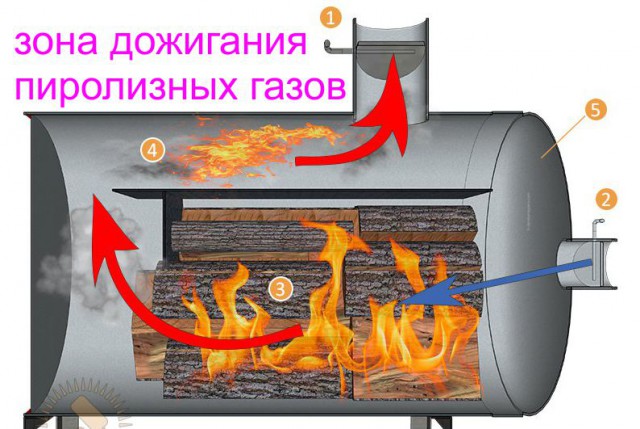 Метод, который позволит дровам гореть дольше