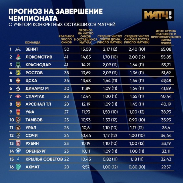РФПЛ, межсезонье, 2019-2020
