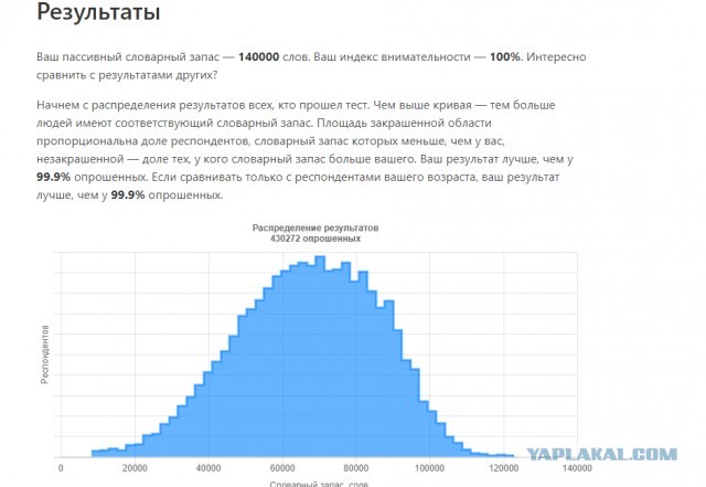 Тест: сколько слов русского языка вы знаете?