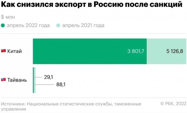 Небольшая сводка по экономической ситуации в России за 2022 год