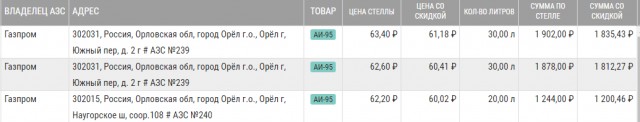 Цены на литр 92-го бензина в Самаре перевалили за 80 рублей