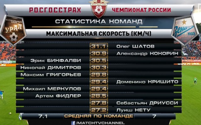Футбол. Чемпионат России 2017-2018 часть 4