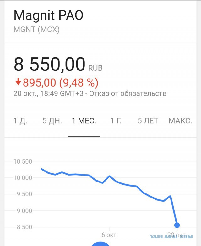 Пике крупнейшего ритейлера. Погружение началось...