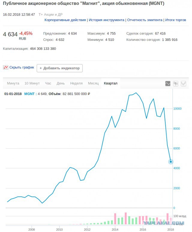 Сергей Галицкий продал Магнит