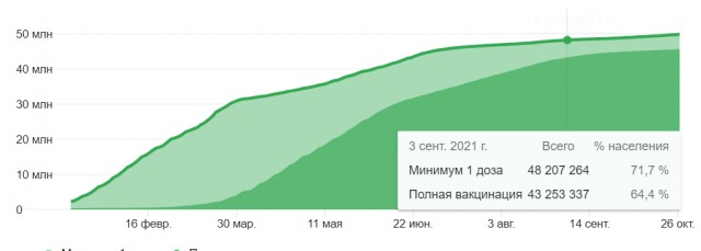 После вакцинации от COVID-19 смертность пациентов увеличилась на 116-238,5%