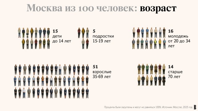 Москва в разрезе: портрет города в масштабе 100 человек