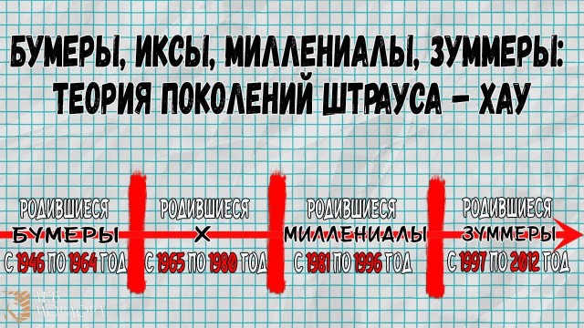 Бумеры ,Х,Милениалы ,Зумеры.Давайте разберемся.