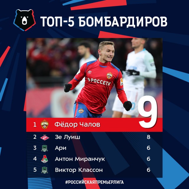 Чемпионат России по футболу 2018-2019 (частьVII)