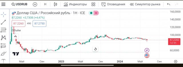 Доллар может упасть до 50 рублей