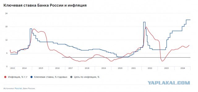 Реальная инфляция за 23 года
