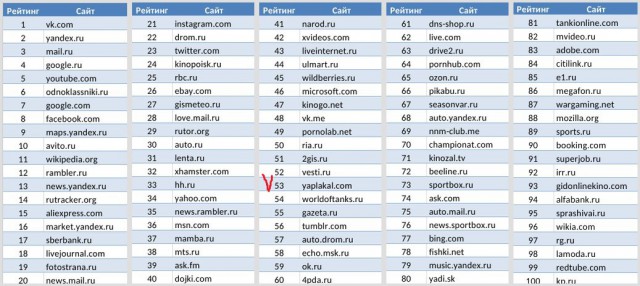 Какие сайты чаще всего посещали россияне в 2014 г.