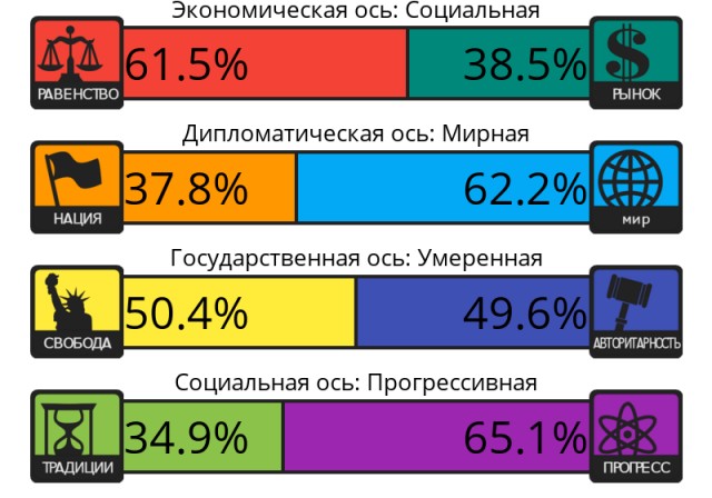Тест на 8 политических ценностей