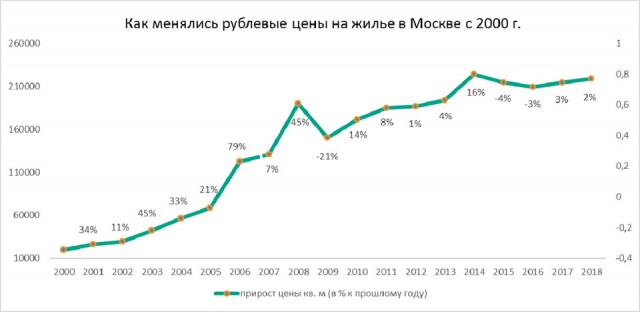 Жильё в России резко подешевеет на треть, — экономисты