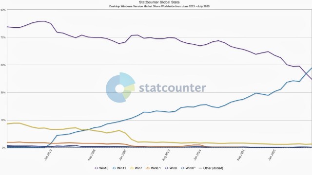 Windows 11 стала самой популярной ОС в мире. Это заняло у неё почти 4 года