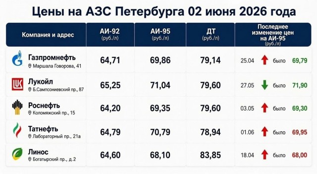 В Петербурге начали ограничивать продажу бензина на АЗС