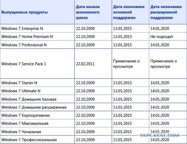 Microsoft раскрыла дату смерти Windows 7