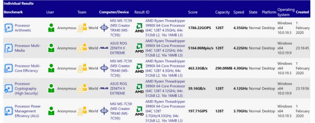 Новый Ryzen Threadripper 3990X «порвал» флагманский процессор Intel в бенчмарке