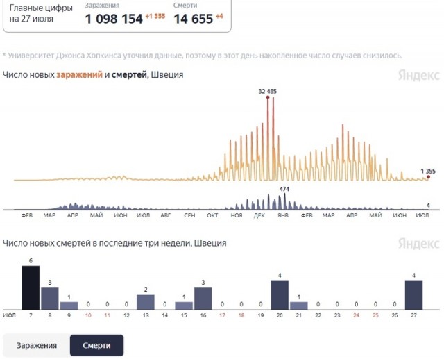 Шведы победили ковид без ограничений?