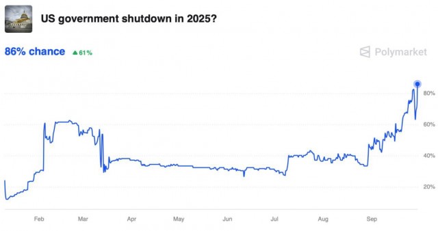 Вероятность шатдауна в США с 1 октября — 86%, — Polymarket.