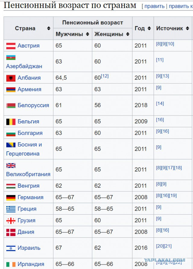 Пенсионный возраст «будет увеличен на пять и восемь лет к 2023 году»
