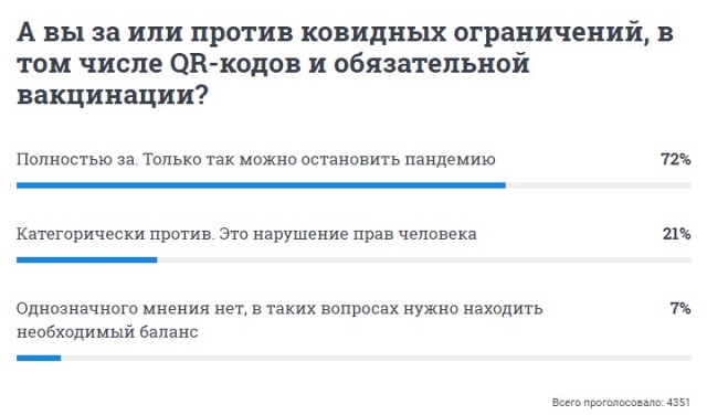 Накрутка голосов за обязательную вакцинацию в опросе на 74.ru